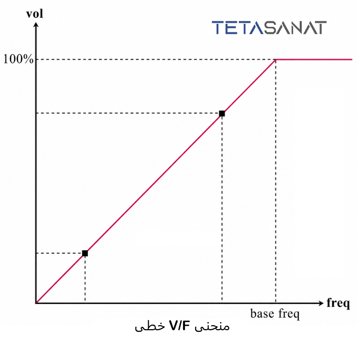 منحنی خطی V/F؛ افزایش متناسب ولتاژ تا فرکانس پایه