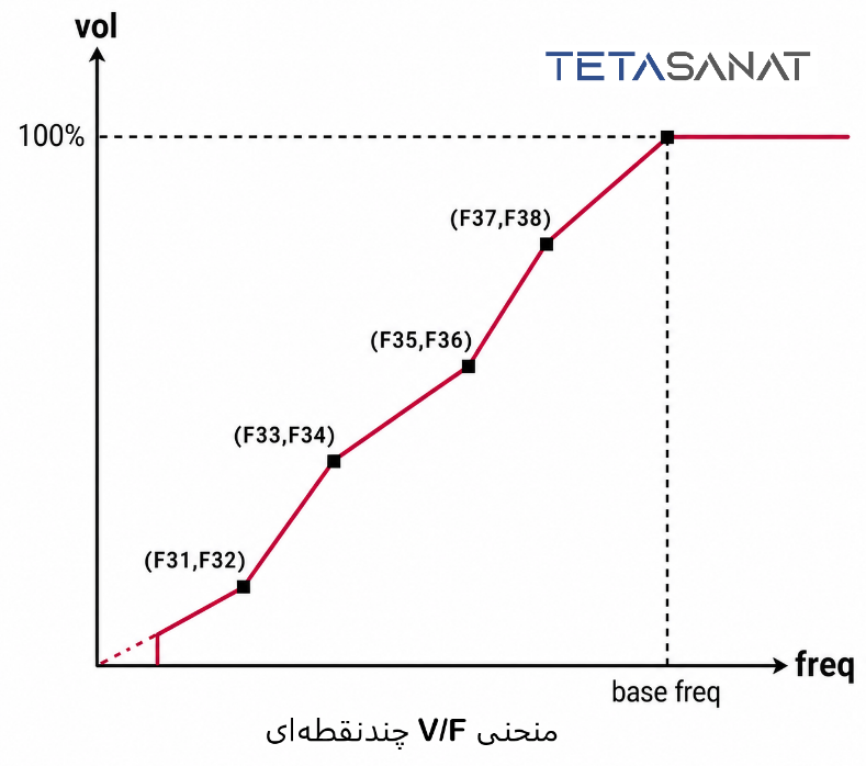 منحنی چندنقطه‌ای V/F با نقاط قابل تنظیم ولتاژ و فرکانس