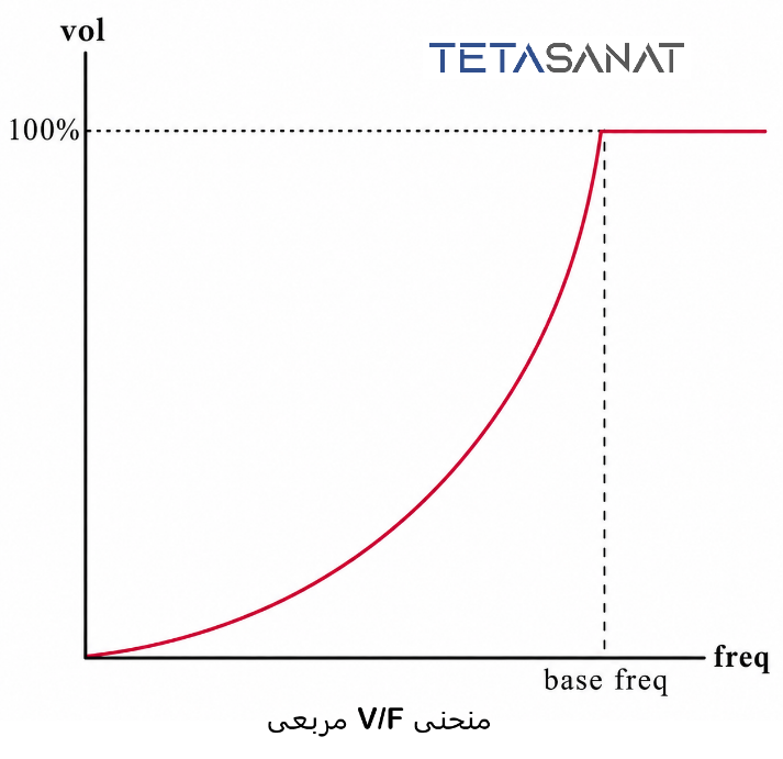 منحنی مربعی V/F برای بارهای فن و پمپ سانتریفیوژ